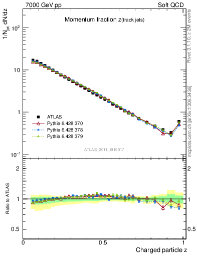 Plot of j.zeta in 7000 GeV pp collisions