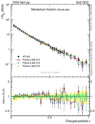 Plot of j.zeta in 7000 GeV pp collisions