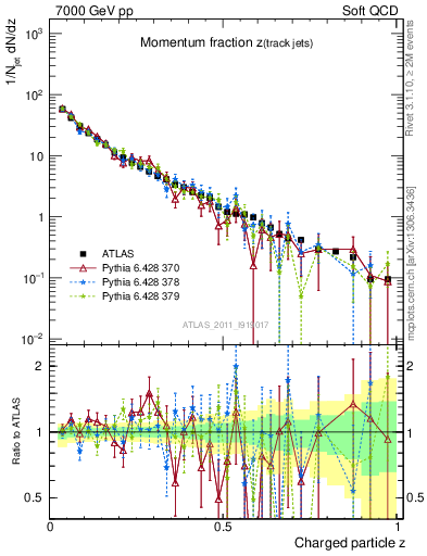Plot of j.zeta in 7000 GeV pp collisions