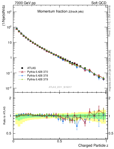 Plot of j.zeta in 7000 GeV pp collisions