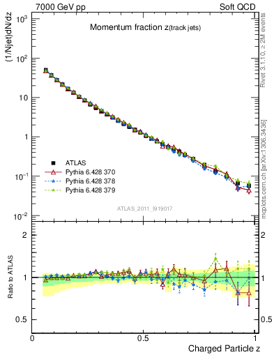 Plot of j.zeta in 7000 GeV pp collisions