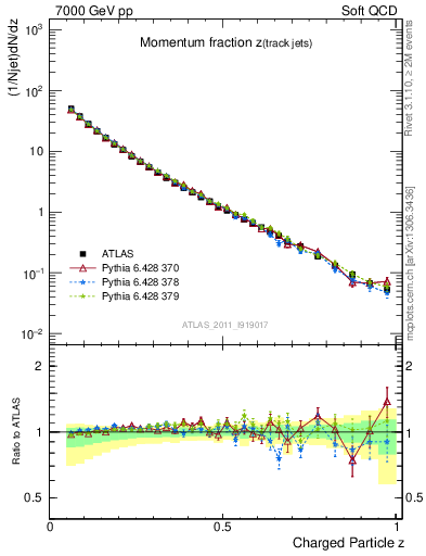 Plot of j.zeta in 7000 GeV pp collisions