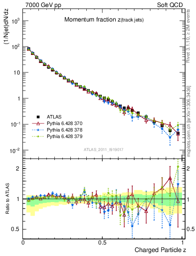 Plot of j.zeta in 7000 GeV pp collisions