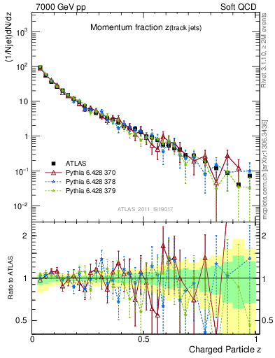 Plot of j.zeta in 7000 GeV pp collisions