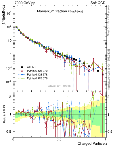 Plot of j.zeta in 7000 GeV pp collisions
