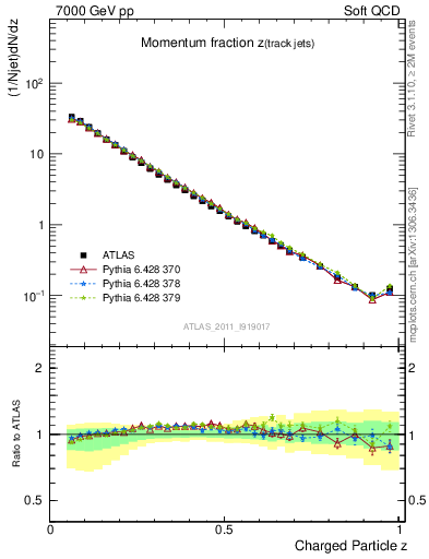 Plot of j.zeta in 7000 GeV pp collisions
