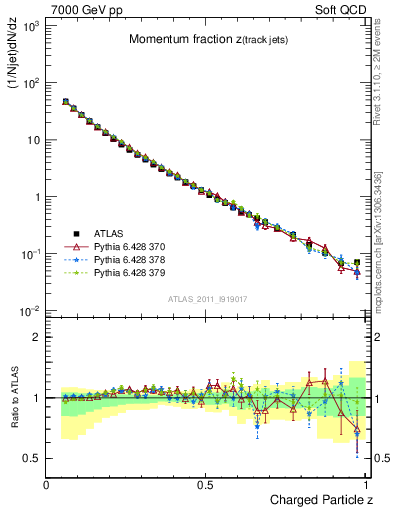 Plot of j.zeta in 7000 GeV pp collisions