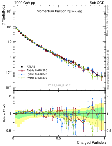 Plot of j.zeta in 7000 GeV pp collisions