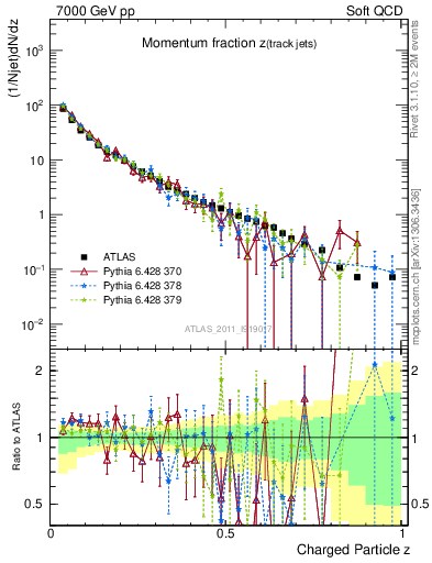Plot of j.zeta in 7000 GeV pp collisions