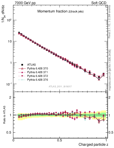Plot of j.zeta in 7000 GeV pp collisions