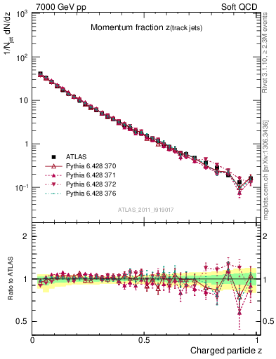 Plot of j.zeta in 7000 GeV pp collisions