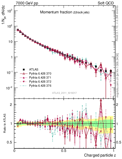 Plot of j.zeta in 7000 GeV pp collisions