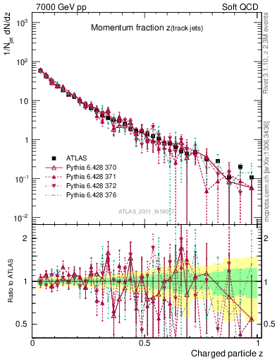 Plot of j.zeta in 7000 GeV pp collisions