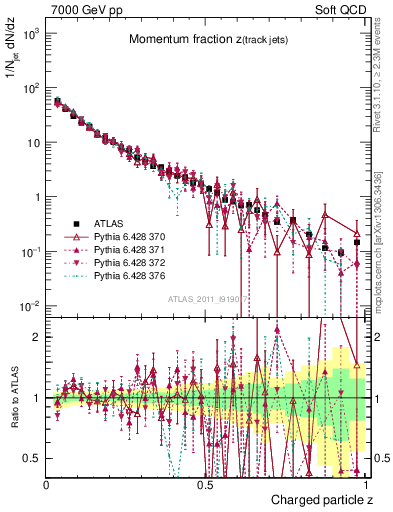 Plot of j.zeta in 7000 GeV pp collisions