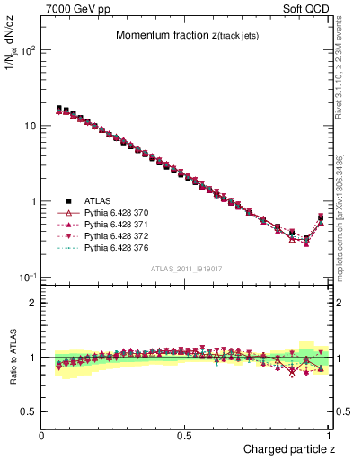 Plot of j.zeta in 7000 GeV pp collisions