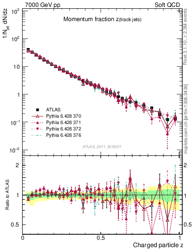 Plot of j.zeta in 7000 GeV pp collisions