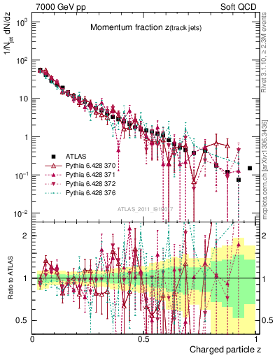 Plot of j.zeta in 7000 GeV pp collisions