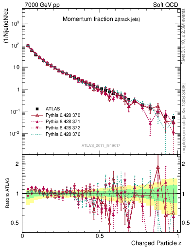 Plot of j.zeta in 7000 GeV pp collisions