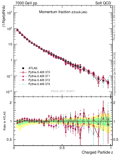 Plot of j.zeta in 7000 GeV pp collisions