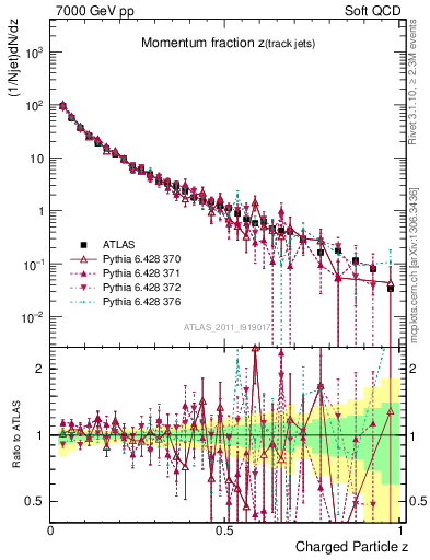 Plot of j.zeta in 7000 GeV pp collisions
