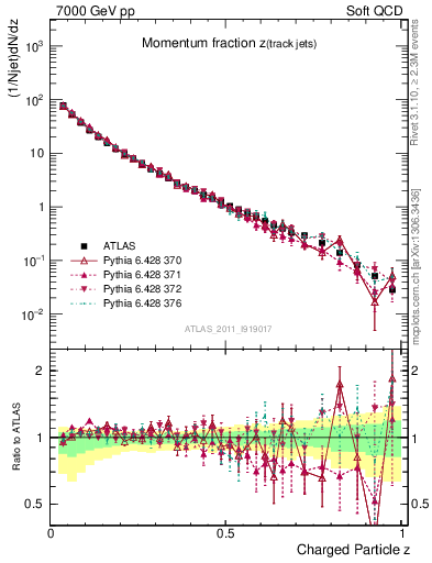 Plot of j.zeta in 7000 GeV pp collisions
