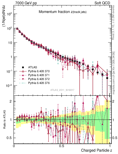 Plot of j.zeta in 7000 GeV pp collisions