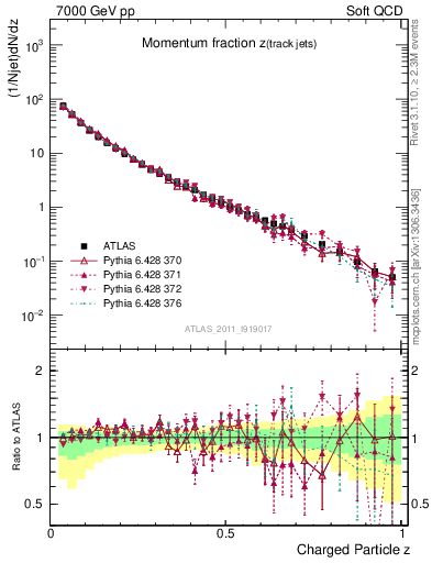 Plot of j.zeta in 7000 GeV pp collisions