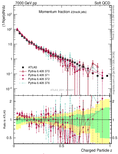 Plot of j.zeta in 7000 GeV pp collisions