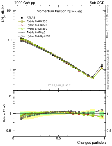 Plot of j.zeta in 7000 GeV pp collisions