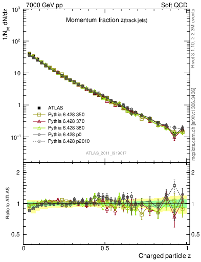 Plot of j.zeta in 7000 GeV pp collisions