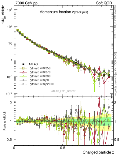 Plot of j.zeta in 7000 GeV pp collisions