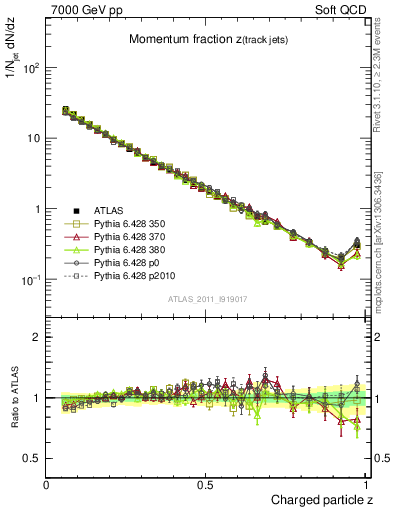 Plot of j.zeta in 7000 GeV pp collisions