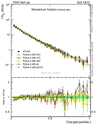 Plot of j.zeta in 7000 GeV pp collisions