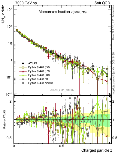 Plot of j.zeta in 7000 GeV pp collisions
