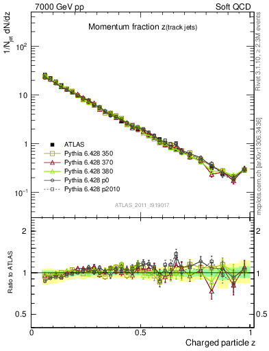 Plot of j.zeta in 7000 GeV pp collisions