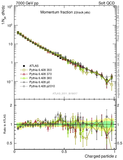 Plot of j.zeta in 7000 GeV pp collisions