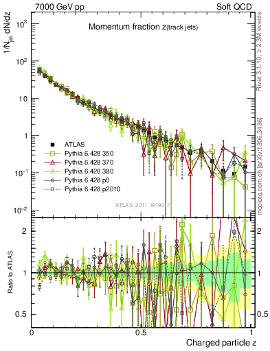 Plot of j.zeta in 7000 GeV pp collisions