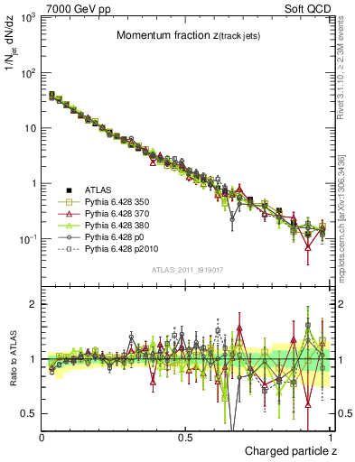 Plot of j.zeta in 7000 GeV pp collisions