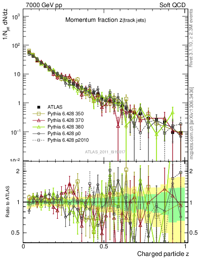 Plot of j.zeta in 7000 GeV pp collisions