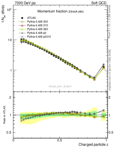 Plot of j.zeta in 7000 GeV pp collisions