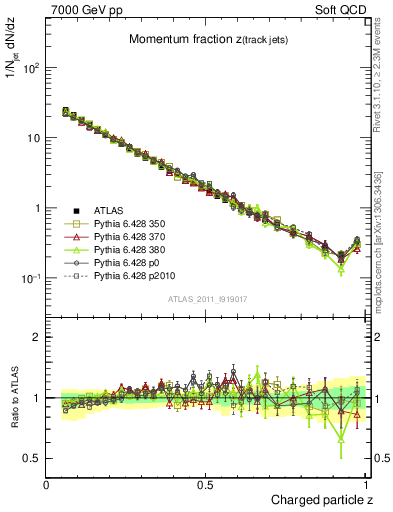 Plot of j.zeta in 7000 GeV pp collisions