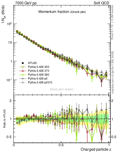 Plot of j.zeta in 7000 GeV pp collisions