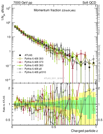 Plot of j.zeta in 7000 GeV pp collisions