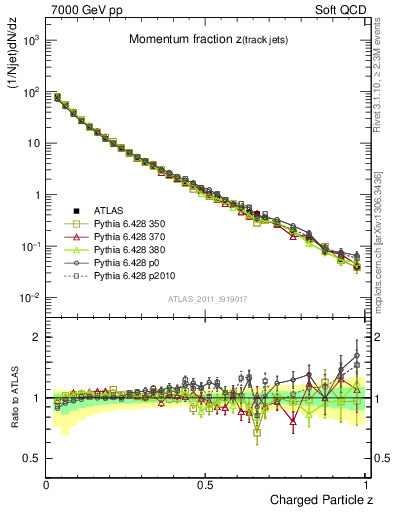 Plot of j.zeta in 7000 GeV pp collisions