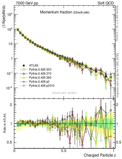 Plot of j.zeta in 7000 GeV pp collisions