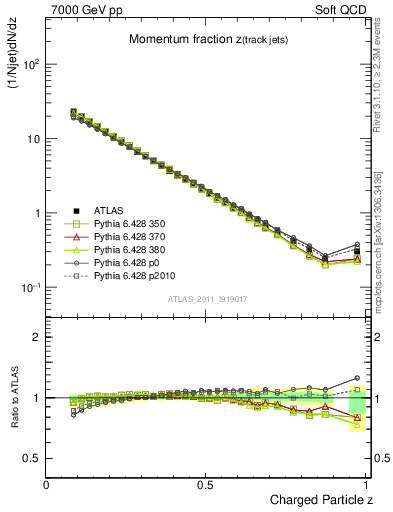 Plot of j.zeta in 7000 GeV pp collisions