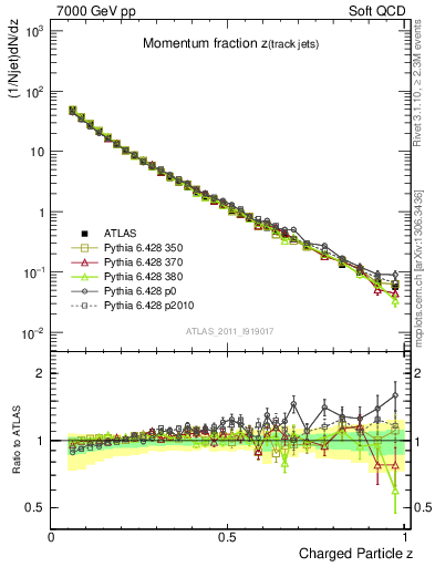 Plot of j.zeta in 7000 GeV pp collisions