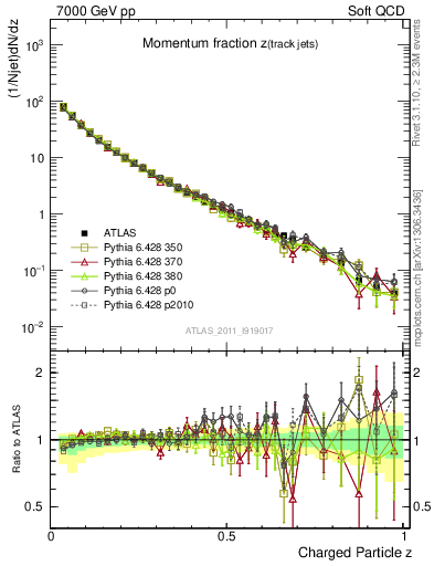Plot of j.zeta in 7000 GeV pp collisions