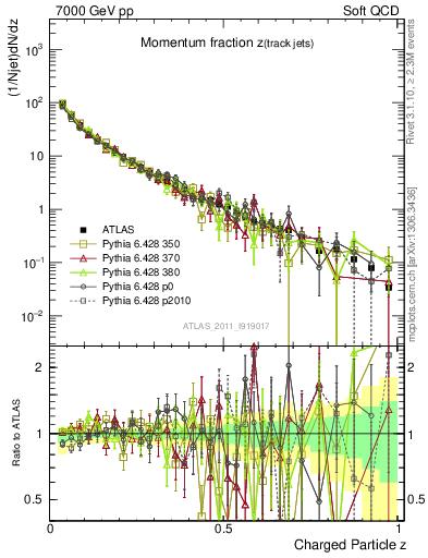 Plot of j.zeta in 7000 GeV pp collisions
