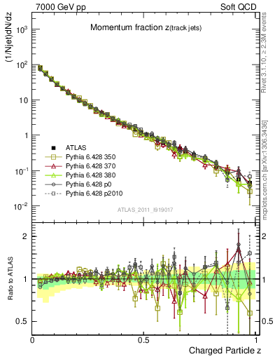 Plot of j.zeta in 7000 GeV pp collisions